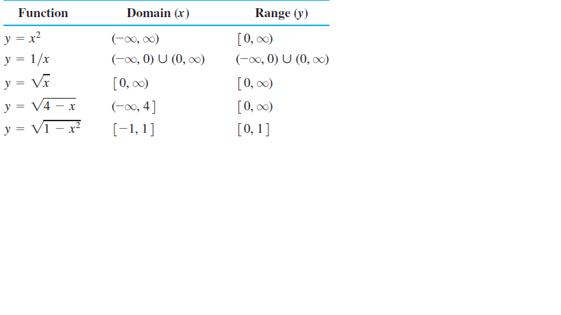 Answered Function Domain X Range Y Y X2 Bartleby