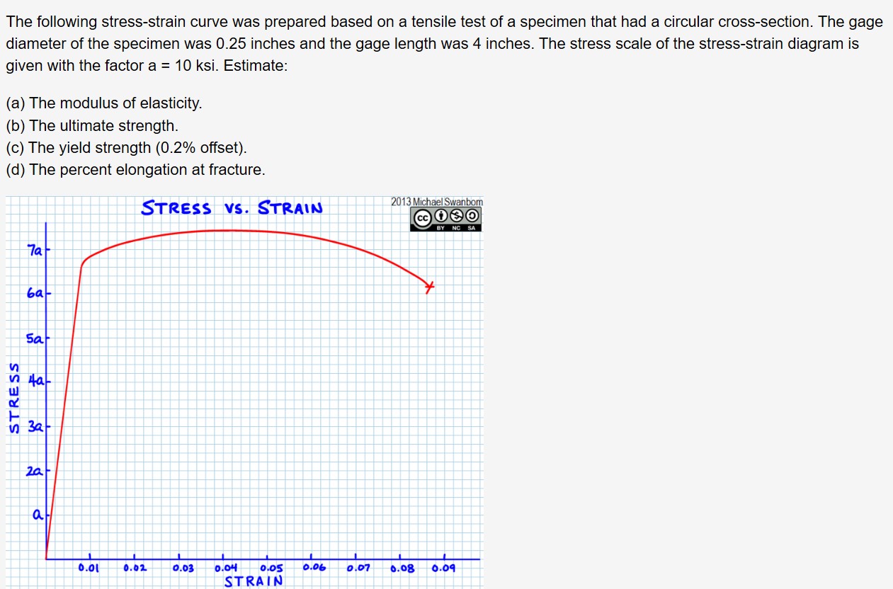 Answered The Following Stress Strain Curve Was Bartleby