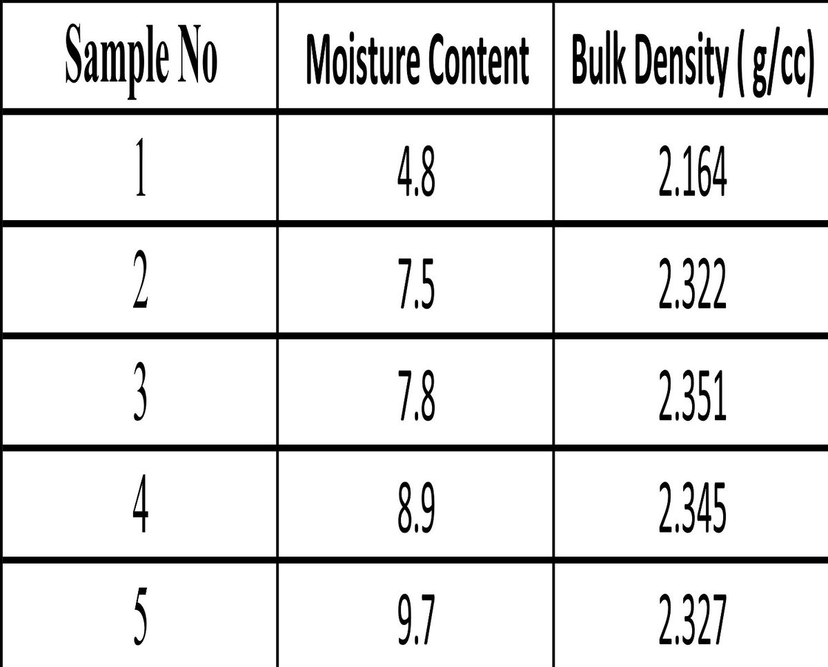 Answered The results of a compaction test on the… bartleby