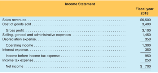 Answered Balance Sheets December Bartleby