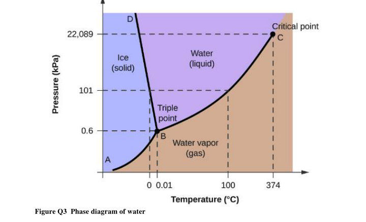 Answered: Consider a specimen of ice that is at… | bartleby