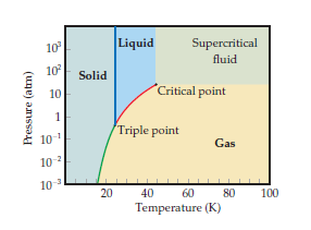 Answered: 10 Liquid Supercritical fluid 10 Solid… | bartleby