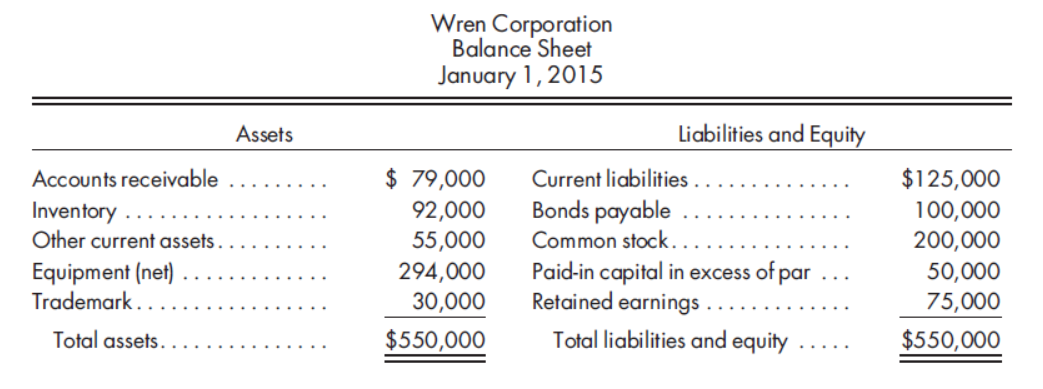 Answered: Wren Corporation Balance Sheet January… | bartleby