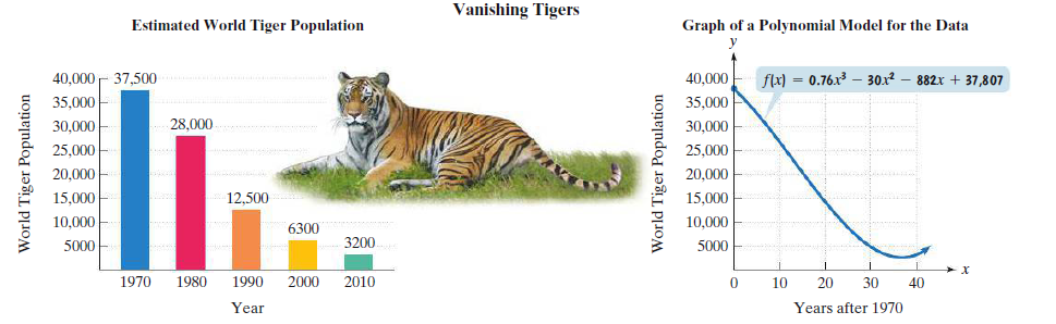 Answered: Vanishing Tigers Estimated World Tiger… | bartleby