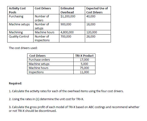 Answered: Cost Drivers Activity Cost Pools… | bartleby