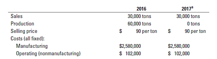 2017a
2016
Sales
30,000 tons
30,000 tons
o tons
production
60,000 tons
selling price
2$
90 per ton
90 per ton
costs (all fixed):
manufacturing
$2,580,000
$2,580,000
$ 102,000
$ 102,000
operating (nonmanufacturing)
