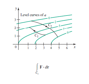 Answered Ya Level Curves Of O 3 2 9 3 4 5 6 X Bartleby