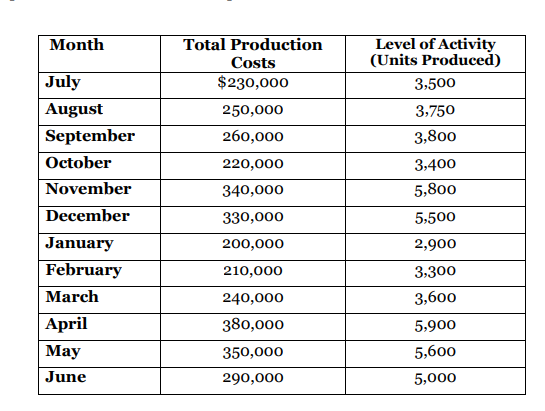 Answered The Table Below Shows Monthly Data Bartleby 3270