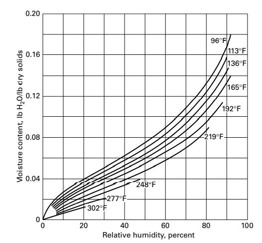 Answered: Free-moisture content Drying rate 0.20… | bartleby