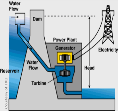 Answered: Flow Dam Power Plant Generator… | bartleby