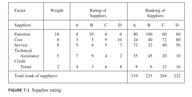 Answered Factor Weight Rating Of Suppliers Bartleby