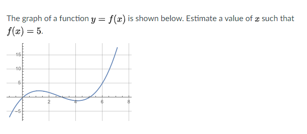 Answered The Graph Of A Function Y F X Is Bartleby