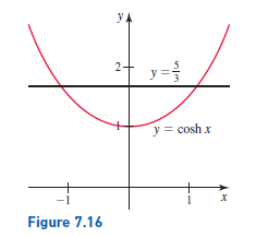 Answered: çosh x Points of intersection Find the… | bartleby