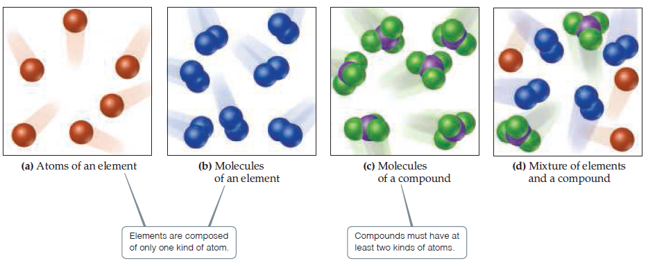 Element Compound And Mixture Atoms