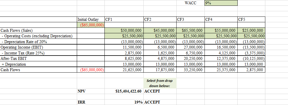 Answered: WACC CF1 CF2 CF3 CF4 CF5 Initial Outlay… | bartleby