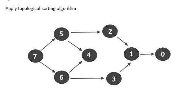 Answered: Apply Topological Sorting Algorithm 2 5… | Bartleby