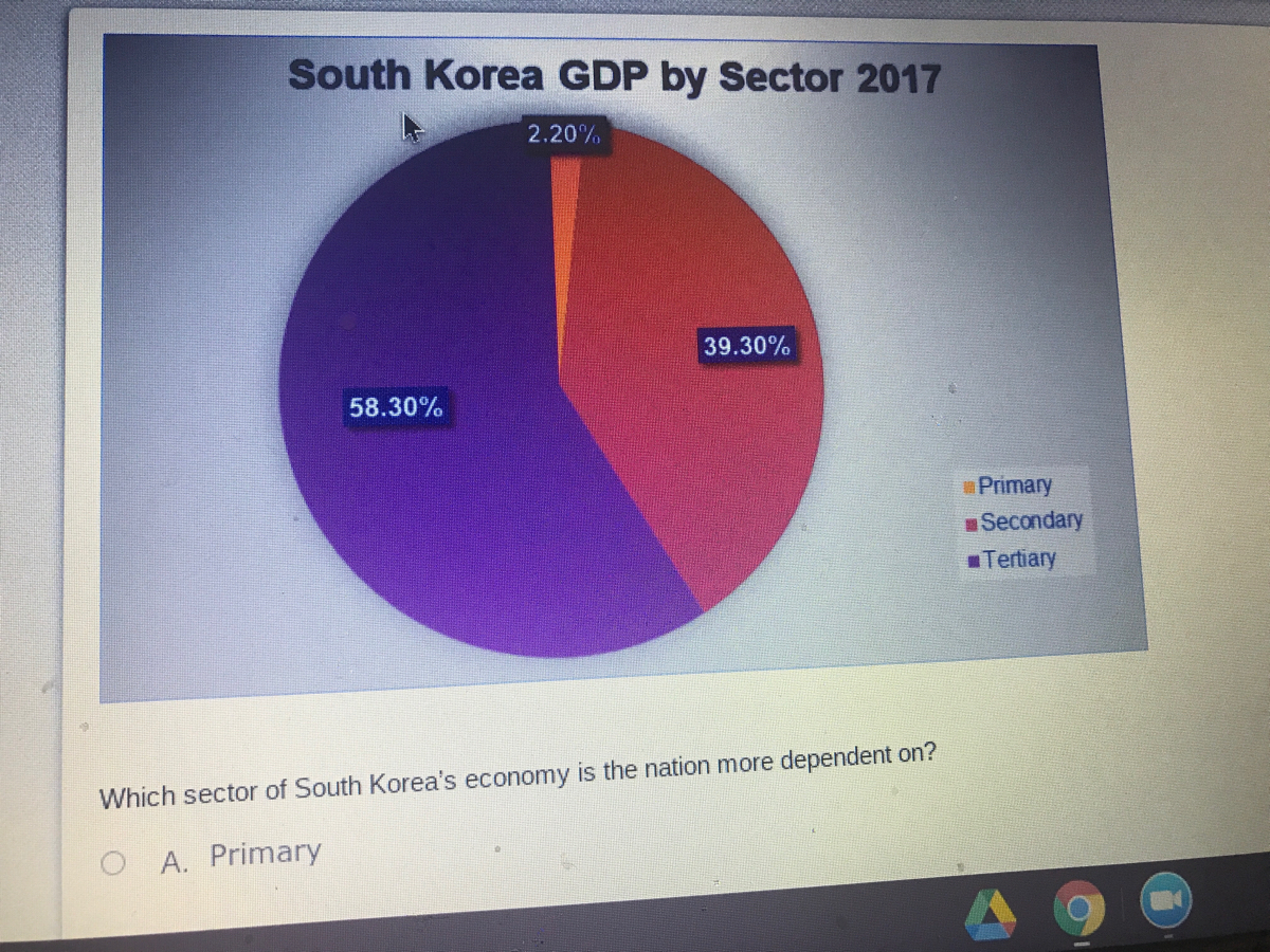 Answered: South Korea GDP by Sector 2017 2.20%… | bartleby