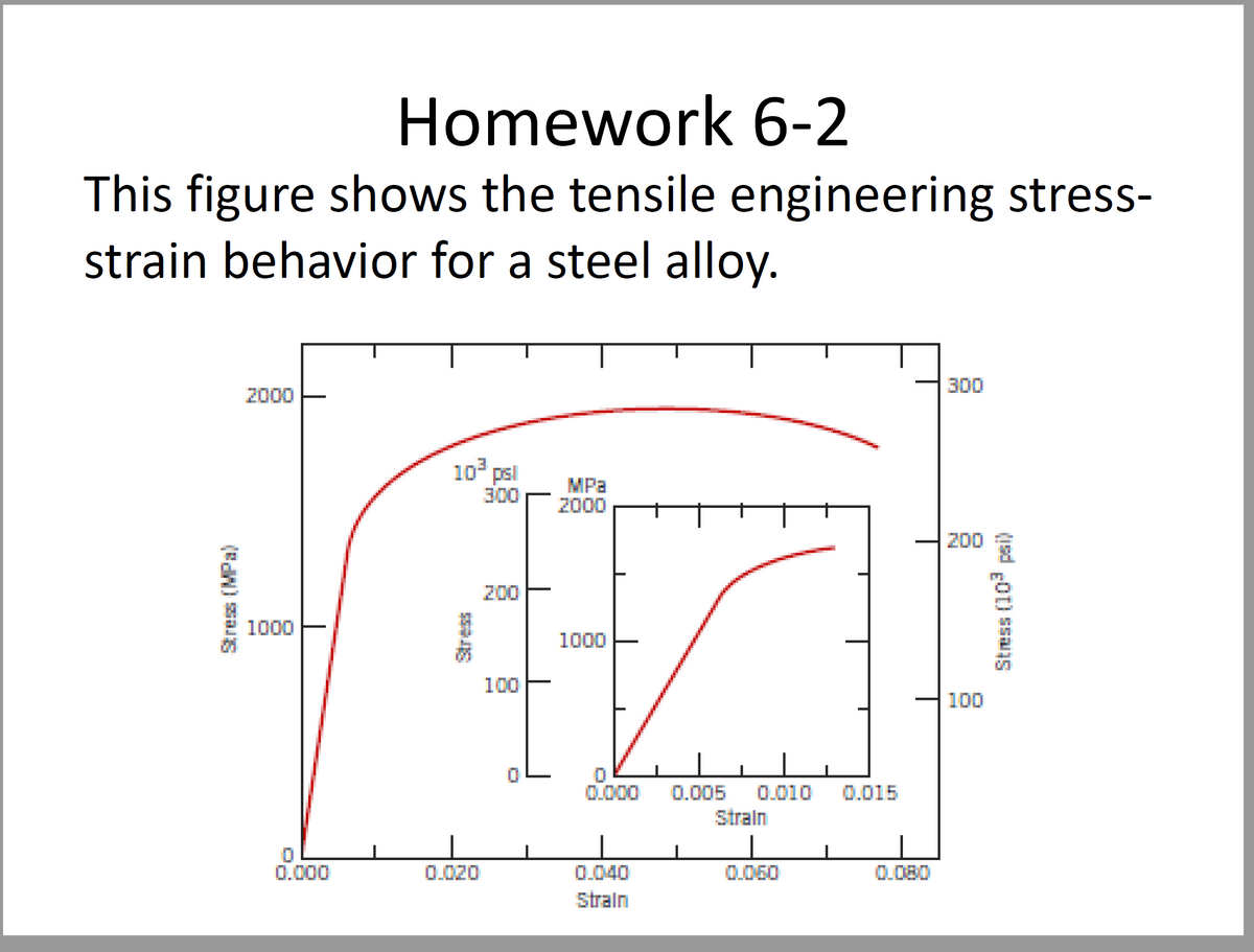 Answered: A) What Is The Modulus Of Elasticity?… | Bartleby