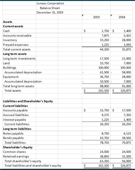 Answered: repare a statement of cash flows using… | bartleby