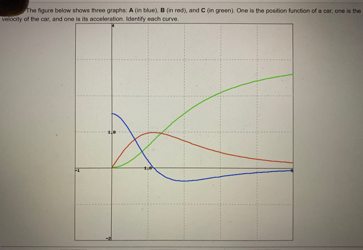 Answered: The Figure Below Shows Three Graphs: A… | Bartleby