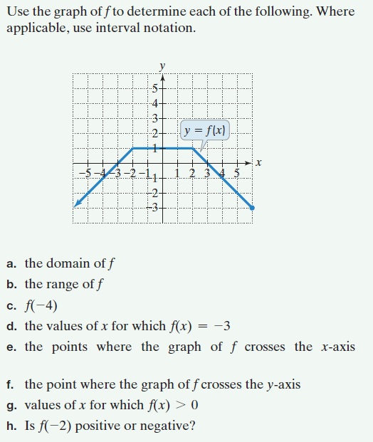 Answered Use The Graph Of F To Determine Each Of Bartleby