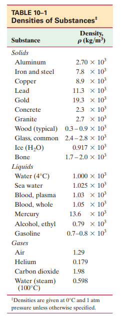 Answered: TABLE 10-1 Densities of Substances… | bartleby