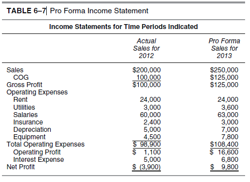 answered table 6 7 pro forma income statement bartleby define