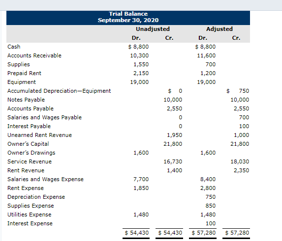 Answered: Prepare A Statement Of Owner’s Equity… | Bartleby