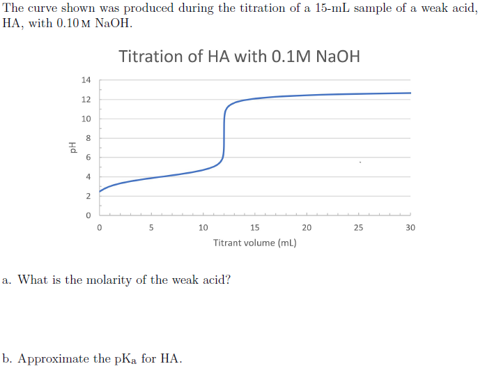 Answered: The curve shown was produced during the… | bartleby