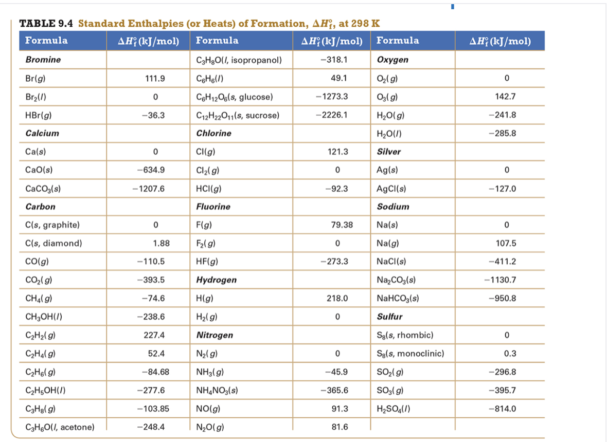 Answered: TABLE 9.4 Standard Enthalpies (or… | bartleby