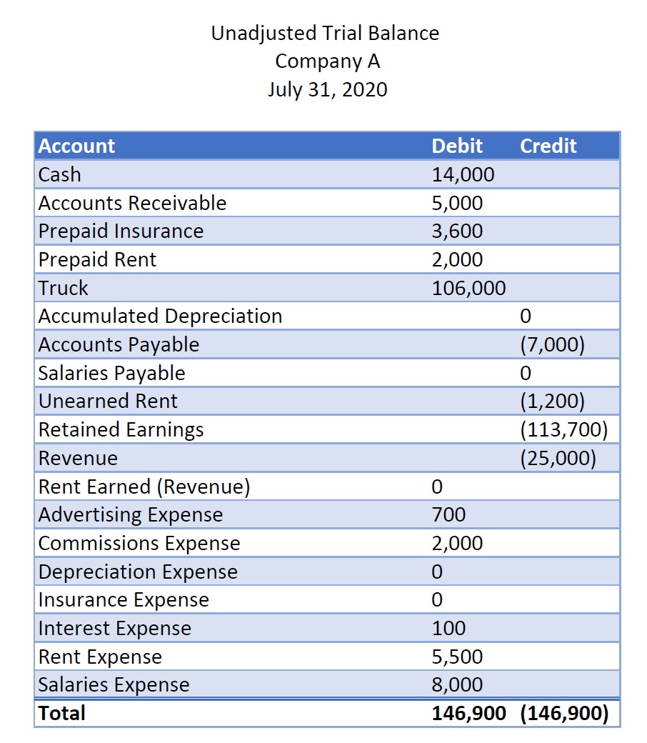 Answered Adjusted Trial Balance Company A July… bartleby