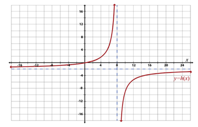 Answered: Domain of h Range of h | bartleby