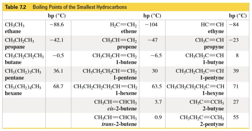 Answered Table 72 Boiling Points Of The Bartleby 8952