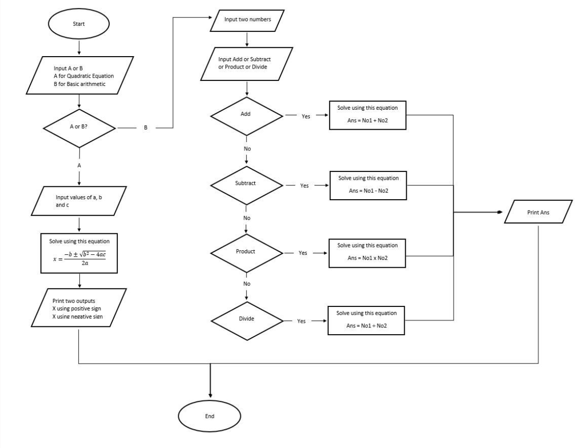 Answered: Input two numbers Start Input Add or… | bartleby