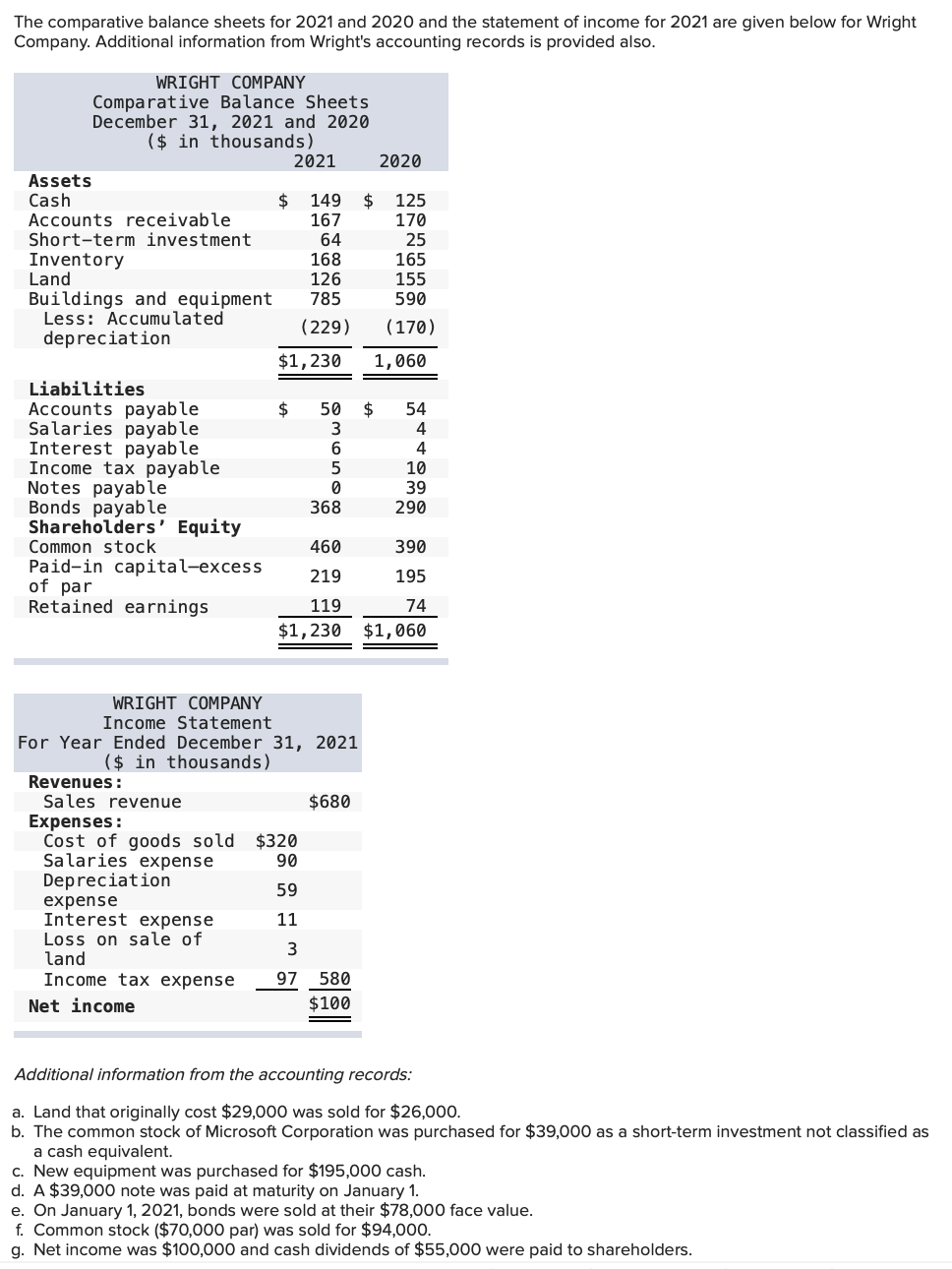 Answered: The comparative balance sheets for 2021… | bartleby