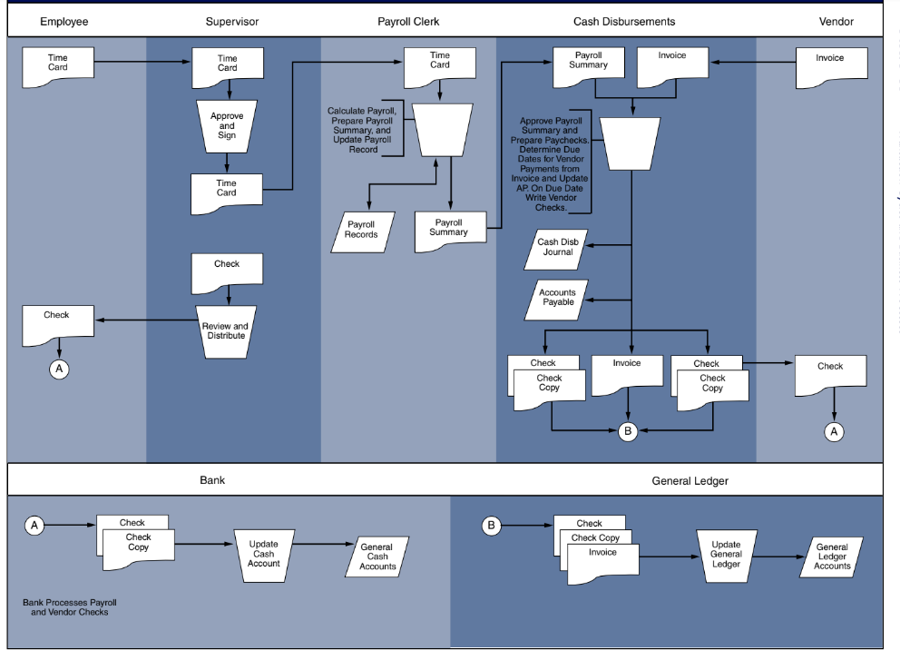 Answered: Employee Supervisor Payroll Clerk Cash… | bartleby