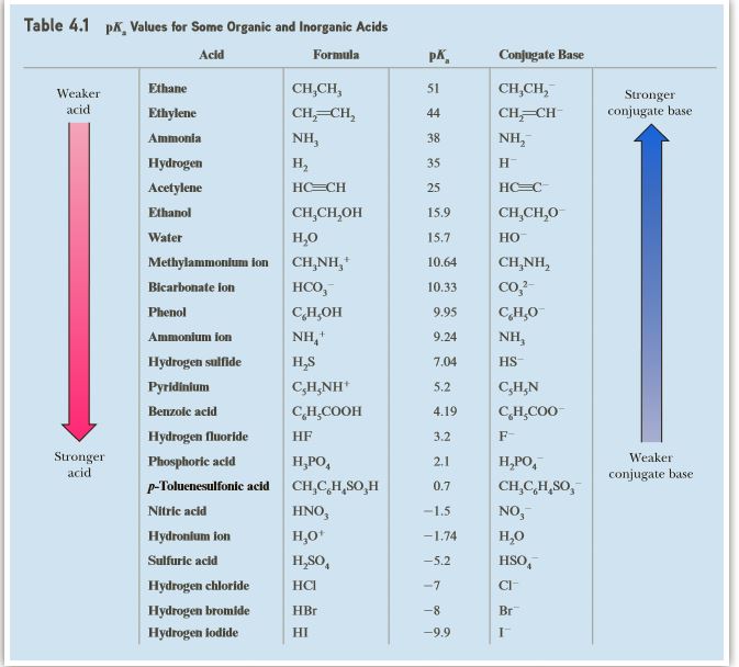 Answered: Table 4.1 pk, Values for Some Organic… | bartleby