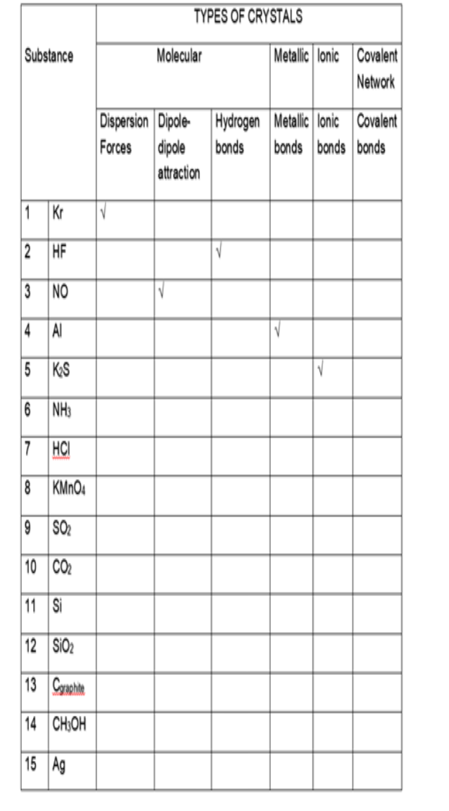 Answered: TYPES OF CRYSTALS Substance Molecular… | bartleby
