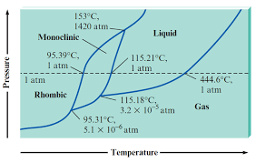 Sulphur Phase Diagram System Sulphur System