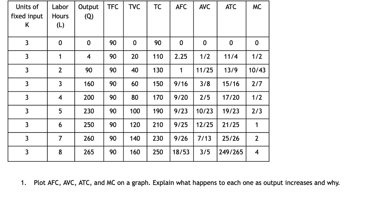 Answered: Plot AFC, AVC, ATC, and MC on a graph.… | bartleby