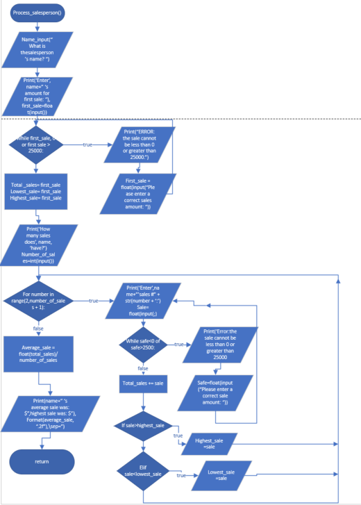 Answered: I Need A Hierarchy Chart Drawn Of This… 