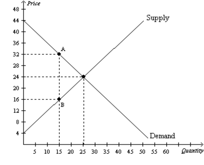 Answered: As a result of the tax, consumer… | bartleby