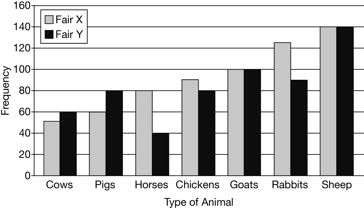 Answered: The following bar chart shows the… | bartleby