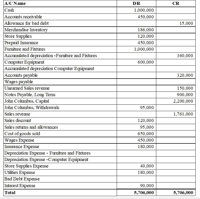 Answered: The following trial balance was… | bartleby