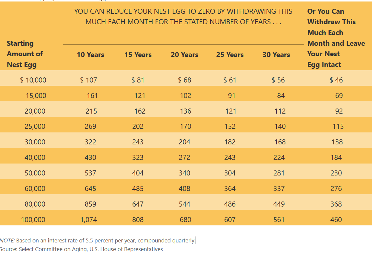 Answered You Can Reduce Your Nest Egg To Zero By Bartleby