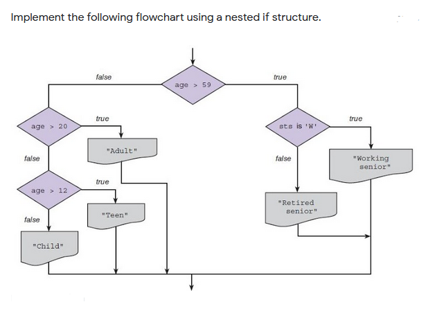 Answered: Implement the following flowchart using… | bartleby