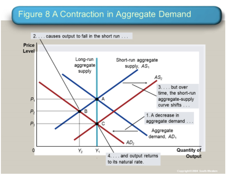 Answered: 2....causes output to fall in the short… | bartleby