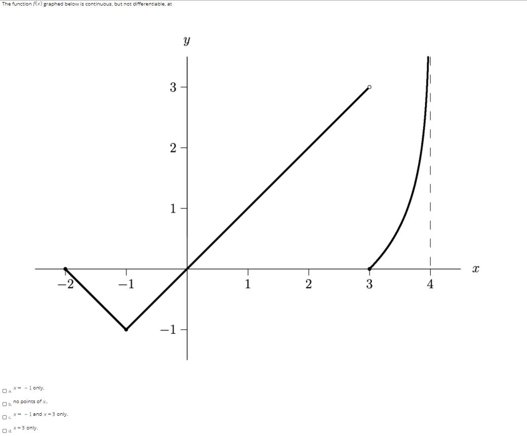 Answered The Function F X Graphed Below Is Bartleby