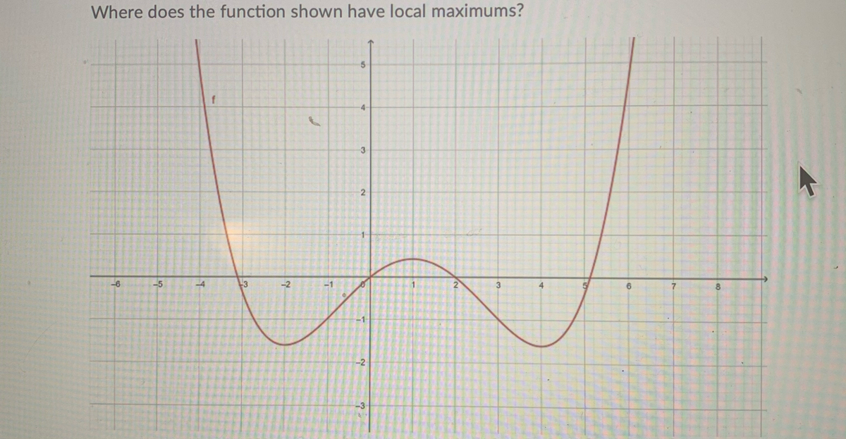 Answered: Where does the function shown have… | bartleby