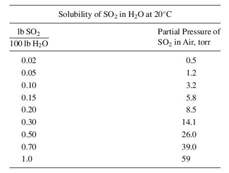 so2 solubility h20 partial h2o